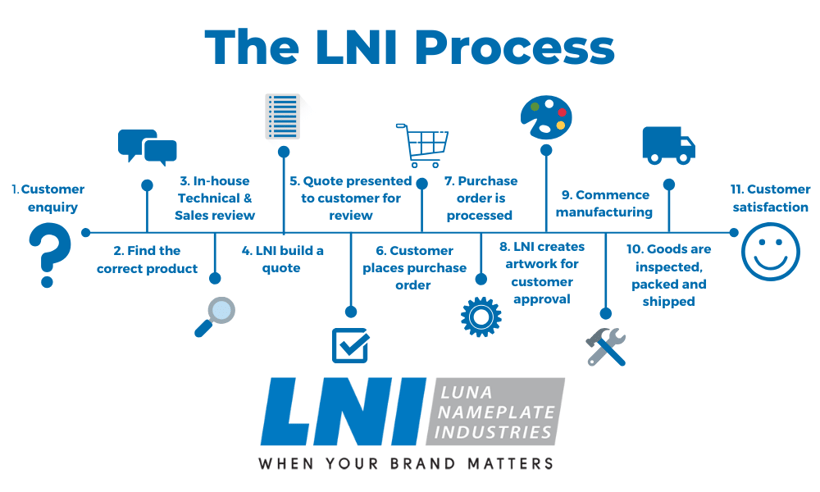 The LNI Process Icons (3)